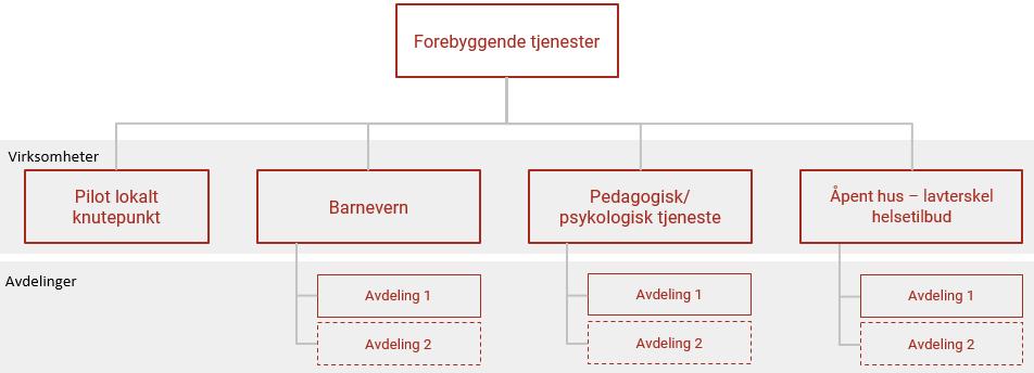 Disse virksomhetene er valgt organisert innenfor «Forebyggende tjenester» for å dra nytte av helhetstenkning og tett samhandling.