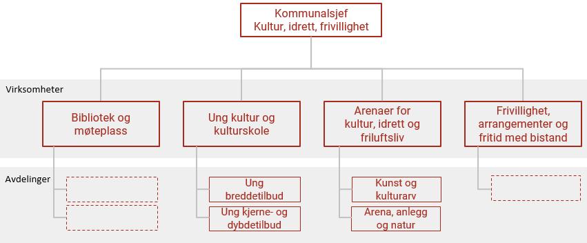 Det etableres en funksjon som lokaldemokratikoordinator med tilknyttede lokale koordinatorer i hver kommunedel.