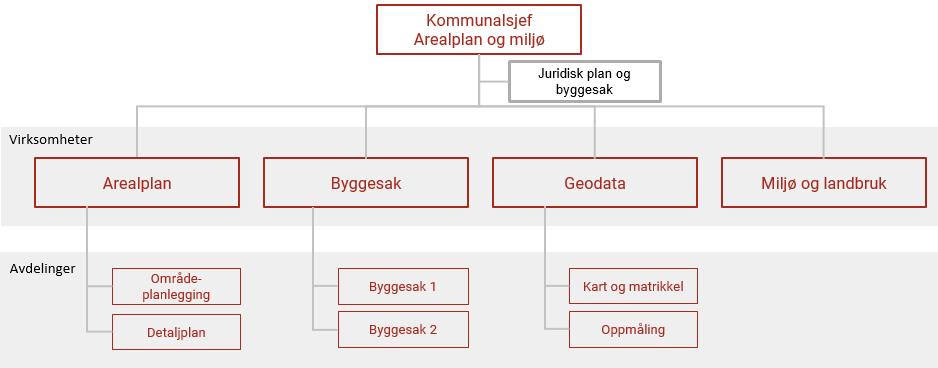 Arealplan Det legges vekt på et samlet planfaglig miljø med avdelingsstruktur for å ivareta faglig spesialisering knyttet til overordnet planlegging og detaljregulering.