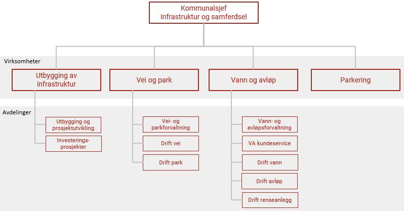 Utbygging, samferdsel og infrastruktur Virksomheten vil ha to avdelinger, der den ene skal ha utvikling, gjennomførings- og koordineringsansvaret for store utbygginger og samarbeide tett med