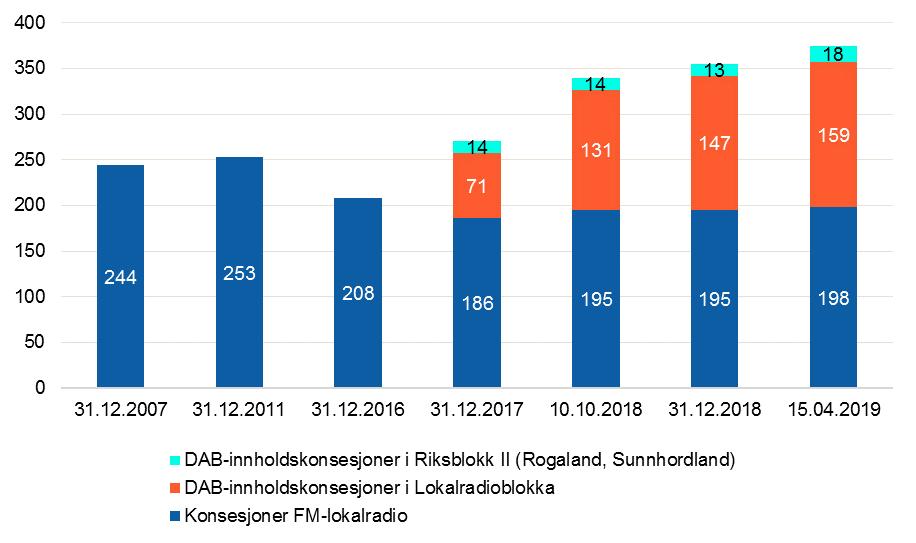 En konsesjon til 24/7-radio gir en rett til å disponere all sendetiden på et sendernett og innebærer en døgnkontinuerlig lokalradio.