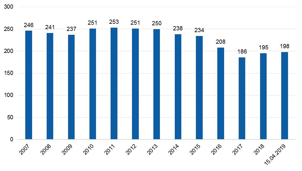 forlengelsesperioden startet 1. januar 2017 og frem til 15. april 2019 har imidlertid antallet innholdskonsesjoner økt til 198. Figur 6 antall innholdskonsesjoner på FM fra utgangen av 2007 til 15.