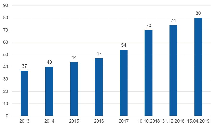 Figur 7 utvikling i antall registrerte nettradioer i perioden 2013-2019.