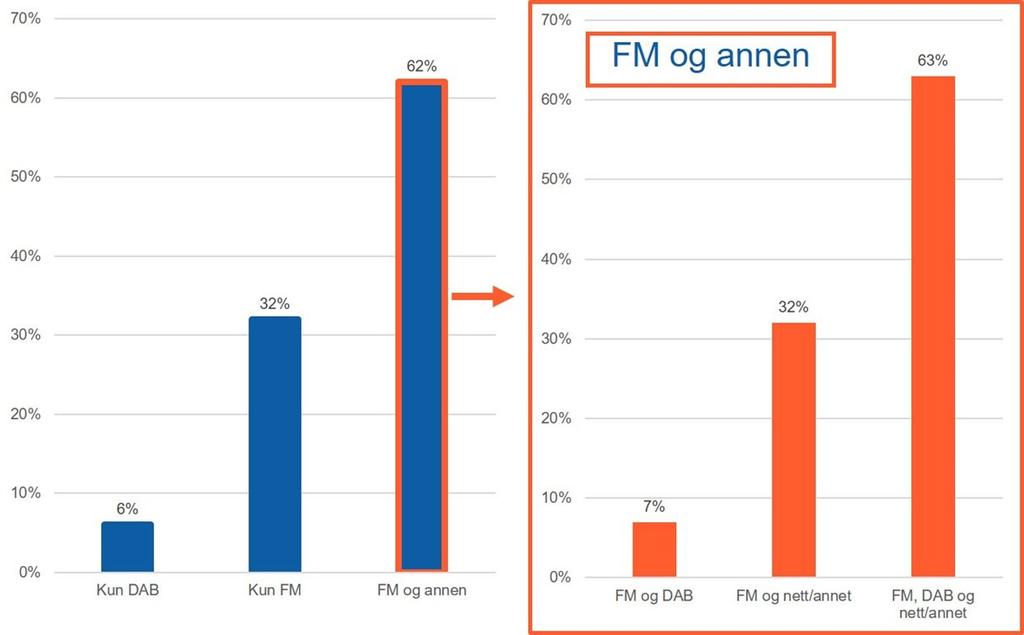 Figur 13 Respondenter etter distribusjonsform.