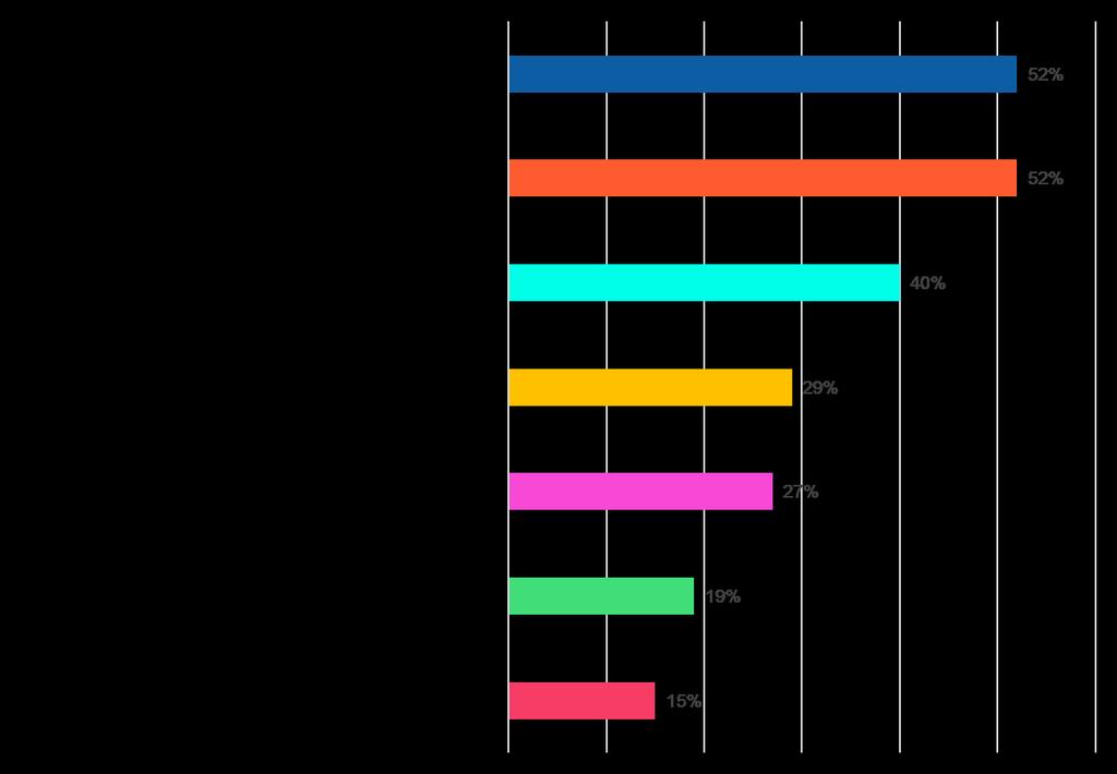 Undersøkelsen viser at anslagene for lyttertall for DAB for lokalradioene som dobbeltdistribuerer på FM og DAB, følger tilsvarende mønster som FM-anslagene til de som kun sender på FM.