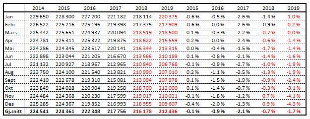 Mjølkekyr, faktisk og prognose Siste endelege tal er på basis av telledato per 1. oktober 2017.