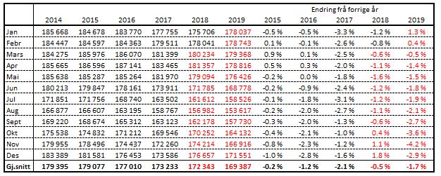 Det er forventa ein reduksjon i 2018 på 0,7 % i forhold til i 2017, og ein tilsvarande reduksjon er