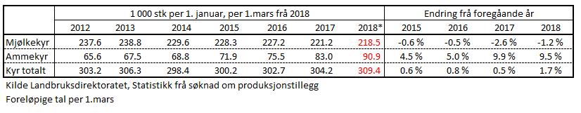 Utvikling i kutal (mjølkekyr og ammekyr) Tal frå Landbruksdirektoratet viser ein nedgang i tal mjølkekyr per 1.