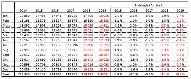 Tal ammekyr har auka dei siste åra; 9,9 % i 2017 og 9,5 % i 2018.