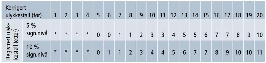 Signifikans: Det er i denne oppgaven kontrollert for om resultatene fra beregningene er statistisk signifikante ved bruk av tabellen og grafen i Hv V723.