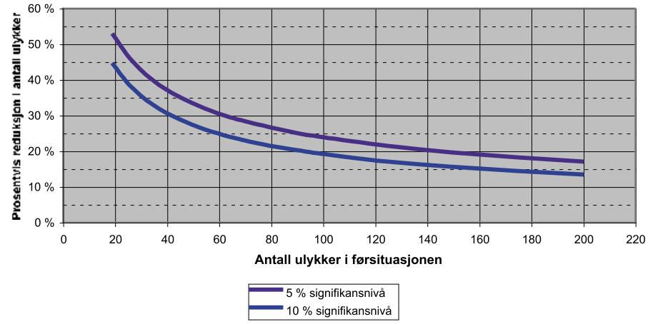 som skjedde i før- etterperioden. Resultatene fra beregningene totalt sett på PSU er innenfor 5 % segmentet, men det finnes fragmenter av dataene som ikke er signifikante.