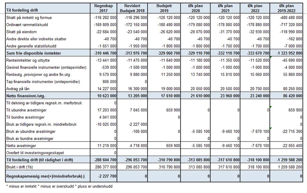 Dette innebærer: Det legges inn tilskudd til en 50% stilling som fysioterapeut Det legges inn 200.000,- til lovkrav arkiv helsestasjonen Det legges inn 100.