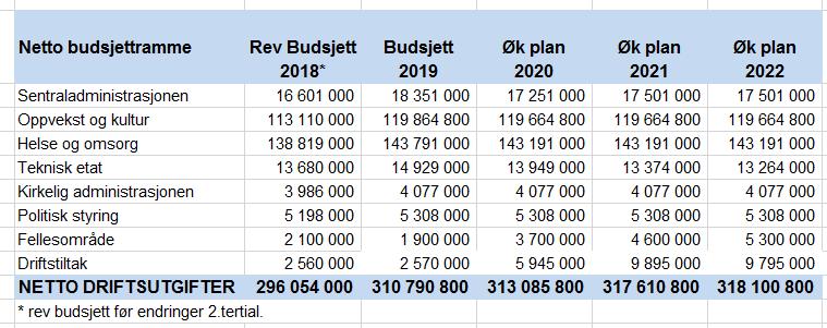 000,- i 2020 Vi har lagt inn igjen rådmannens kutt terapibassenget 150.000,- Vi har tatt inn igjen rådmannens kutt på menyvalg Omsorgskafeen kr 220.