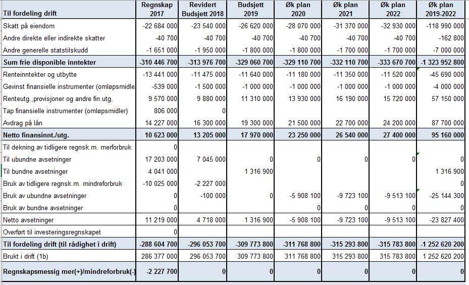 Rådmannens forslag til innstilling: Pkt 1: I mha kommunelovens 44 vedtar kommunestyret rådmannens forslag til økonomiplan for 2019 2022.