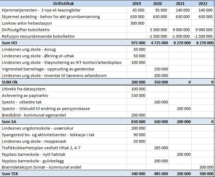 Pkt 4: For 2019-2022 vedtas følgende