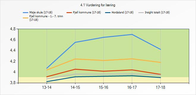 4.1 Vurdering for læring 13-14 14-15 15-16 16-17 17-18 Misje skule 4,07 4,55 4,65 4,7 4,42 Fjell kommune - 1.- 7.