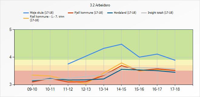 3.2. Arbeidsro Denne indikatoren fortel om korleis elevane oppfattar arbeidsro i timane. 3.2 Arbeidsro Misje skule Fjell kommune - 1.- 7.