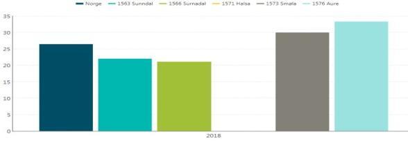 leveår med god helse i hele befolkningen.