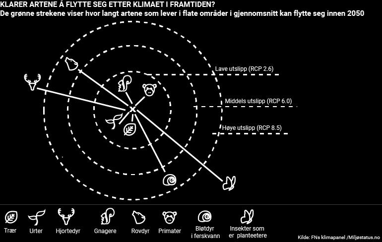 Ifølge FNs klimapanel øker risikoen for at arter dør ut for alle utviklingsbaner, men risikoen er større jo større og raskere klimaendringene blir: Risikoen for plutselige og irreversible