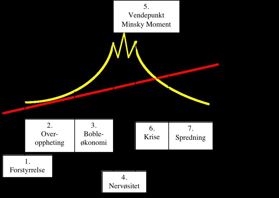 3.2.4 Sju-trinns dynamisk krisemodell Denne modellen bygger på elementer fra empirisk kriseforskning, Minskys krisemodell, Eichengreens hypotese og særlig Kindlebergers kriseteori.