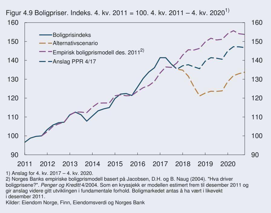 Figur 5.2 Reestimering av Jacobsen & Naugs boligprismodell 2011-2020 Kilde: Pengepolitisk Rapport 4/17 Vår empiriske analyse gir sprikende resultater.