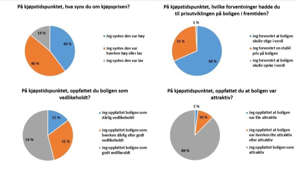 Vi ser at de fleste av respondentene kjøpte bolig i perioden 2016 til 2018, hvilket gjør at funnene fra denne perioden påvirker resultatet mer enn perioden 2013 til 2015.