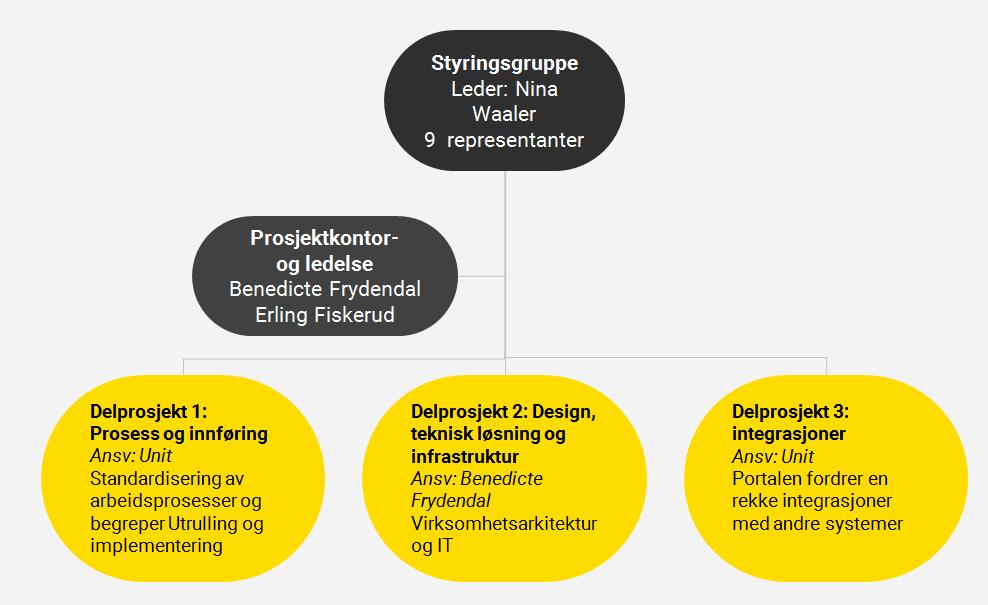 Styringsgruppen består av: «fylles inn av Oslo Met» Drift og finansiering etter fullført prosjekt Når prosjektet er ferdig og arbeidslivsportalen er fullført, så vil Unit overta ansvar for
