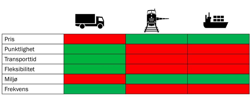 som har stor konkurranseflate mot andre transportformer Markedsandeler på