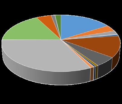 Mastemyr, Hamar, Råde, Drammen, Frogner 7042 Organiske løsemidler uten halogen, 1,0% 7024 Oljefilter, 4,1% 7022 Oljeforurenset masse, 15,3% 7092 Blyakkumulatorer, 1,6% 1149 Blandet trevirke, 14,2%