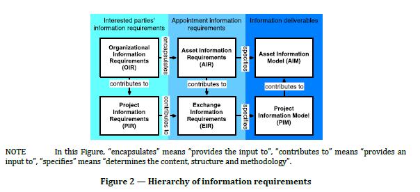 5 Definition of information requirements