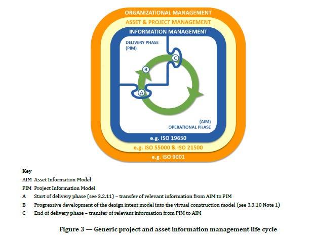 6.2 Alignment with the asset life cycle takes place within the context of an asset management system, such as ISO 55000 Anleggs forvaltnings system f.eks.