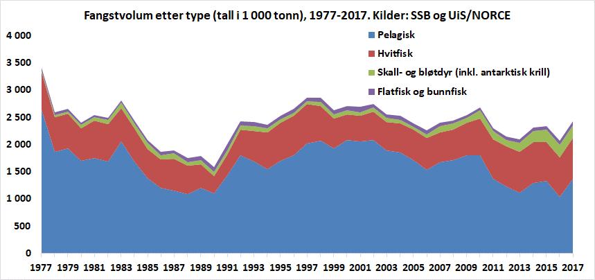 Investeringer i fiskeri og fangst 1970-2019 Årlig fangstvolum ligger på ca 2,4 mill. tonn med en samlet verdi i 2017 på 18 mrd.