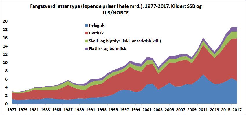 Etter en topp i 2002 har det vært vekst innen hvitfisk, men nytt fall innen pelagisk, så årlig volum i 2017 lå på 2,4 mill. tonn.