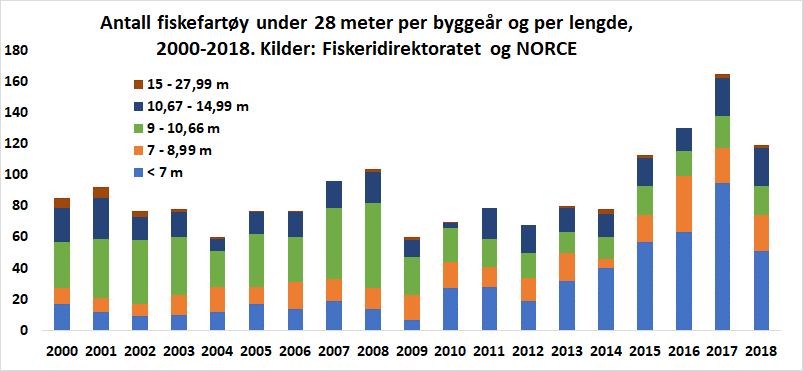 Det var storstilt bygging av havfiskefartøy 2011-15; de siste årene mest fokus på bygging av mindre kystfiskefartøy SSBs tall for investeringer i Fiske og fangst viser at det i 2016 ble registrert