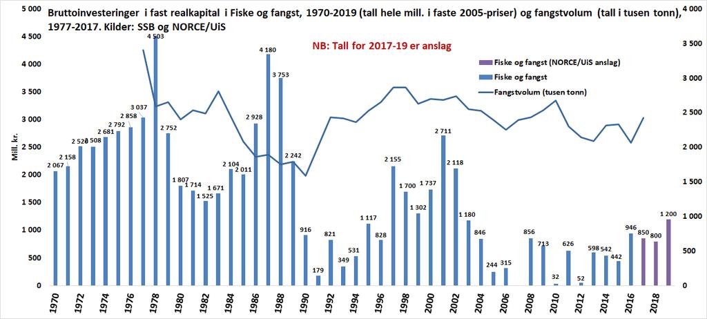 Strukturendringer i fiskeflåten har gjort fisket mer effektivt og gjør at det trengs færre investeringskroner for å opprettholde fangstvolumet Figuren under viser investeringene i fiskeflåten