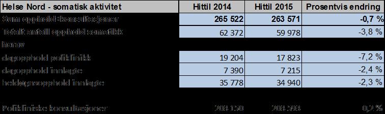 Aktivitet I styresak 116-2014 Budsjett 2015 foretaksgruppen, rammer og føringer ble det vedtatt at aktivitetsvekst skal være sterkere innen psykisk helsevern og TSB enn i somatisk virksomhet.