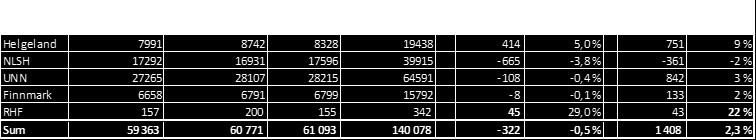 NLSH og Universitetssykehuset Nord-Norge HF har en nedgang på henholdsvis 2,0 % og 3,2 %. Tabell 5 Aktivitet somatikk Helse Nord pr. mai 2015 og 2014.