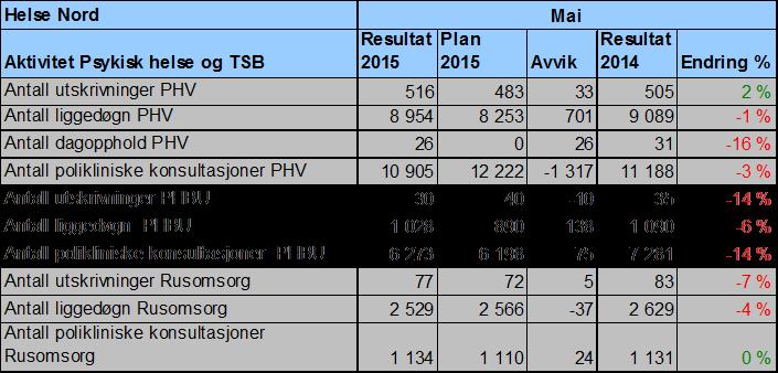 Psykisk helsevern og rus Innen psykisk helsevern voksne (PHV) fortsetter reduksjonen av antall liggedøgn. Poliklinisk aktivitet viser en økning på 1 % hittil i år.