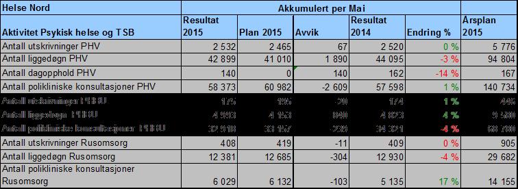 Innen tverrfaglig spesialisert behandling (TSB) er antall utskrivninger på samme nivå som på samme tid i fjor, mens det er reduksjon i liggedøgn.