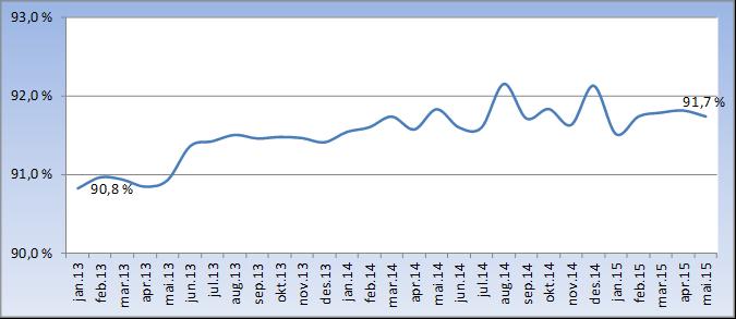 Andel deltid og gjennomsnittlig stillingsandel Andel deltid er ca. 25 % og gjennomsnittlig stillingsandel er ca. 92 % blant fastansatte i Helse Nord.