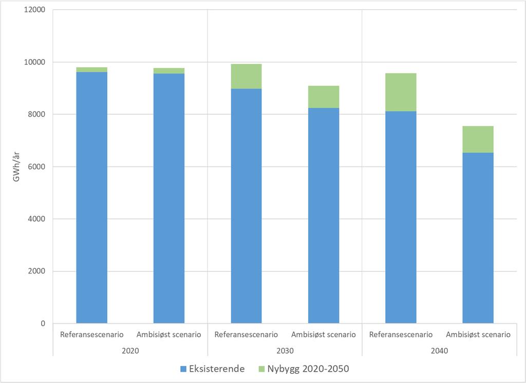 Fortum Varme Oslo har som mål å bygge ut fjernvarmeproduksjonen til i overkant av 2 TWh/år (Fortum Oslo Varme, 2018).