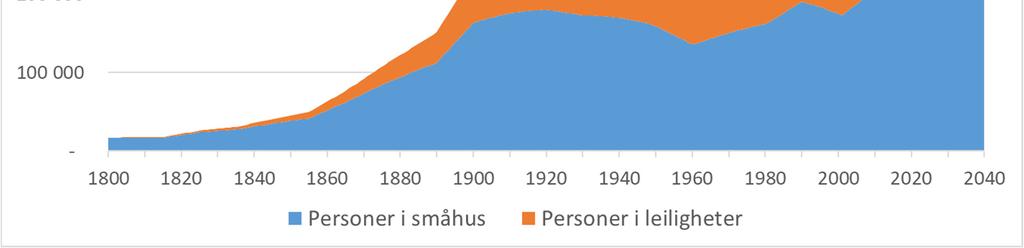 Øvrige inputdata og antakelser er antatt likt som for Norge samlet og beskrevet i detalj i Sandberg et al. (2017).