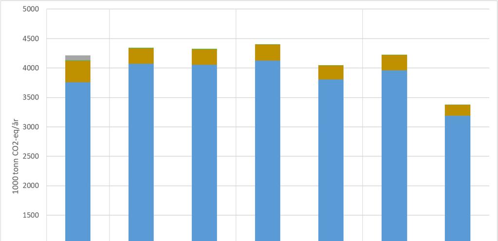 Figur 18 Klimagassutslipp fra levert energi til ulikebygningstyper i utvalgte år for begge scenarioer.