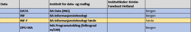De nye studieprogrammene i Førde har studieretningen Prosjekt- og byggeledelse (med profilvalg), mens Byggstudiet i Bergen har 3 studieretninger.