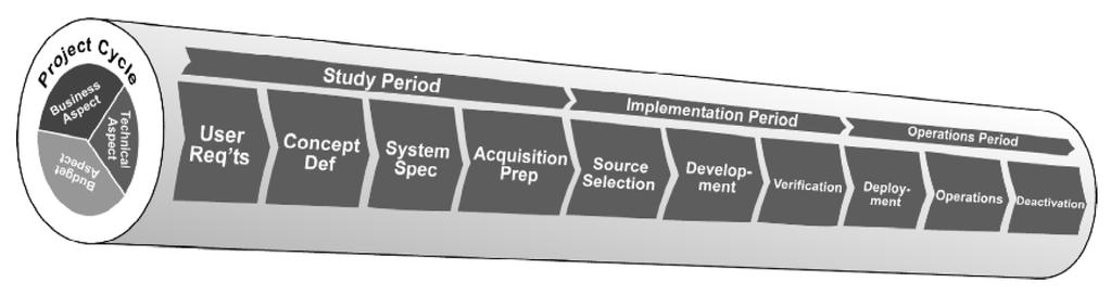 Inspirasjon Tredelt prosjektgjennomføringsmodell «Visualizing Project Management» Kevin Forsberg, Hal Mooz & Howard Cotterman Systems Engineering modell for