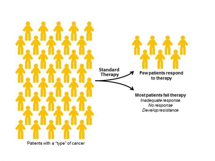 Hva er persontilpasset kreftbehandling?