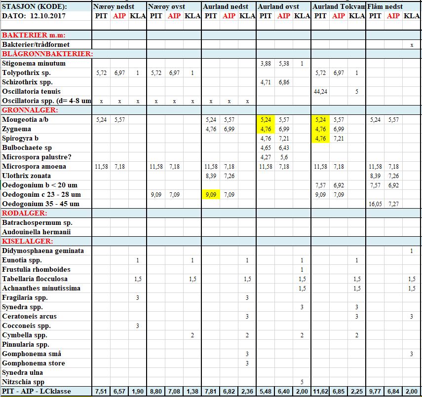 Tabell 28. Artsliste for begroingsalgar samla inn 12. oktober 2017. Bestemming er utført av dr.philos Øyvind Løvstad ved Limnoconsult i Oslo.