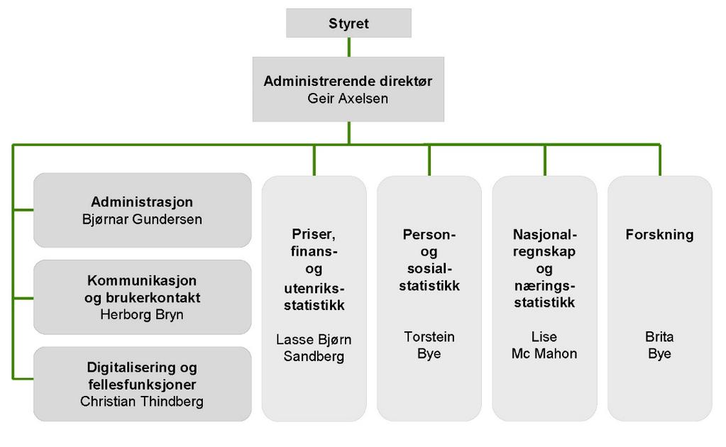 Planer og meldinger 2019/3 Årsrapport for 2018 I 2018 har SSB bestått av sju avdelinger, hvorav tre statistikkavdelinger, en forskningsavdeling, kommunikasjonsavdeling, avdeling for digitalisering og