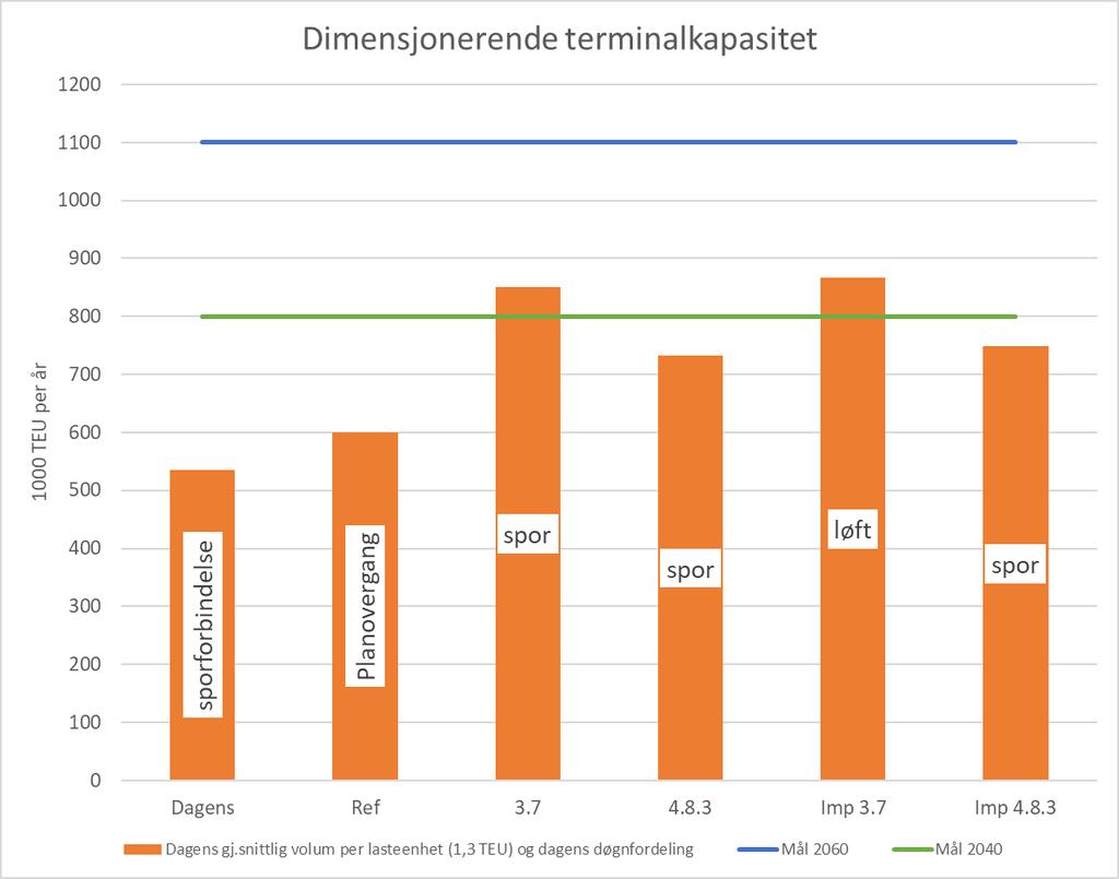 Figur 23. Samlet kapasitet i dagens terminal og Referanse med dagens døgn- og lastbærerfordeling (Sort for dagens toglengder, grønt forutsetter om lengre tog). Figur 24.