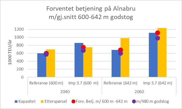 Figur 32. Forventet betjening av gods på Alnabru (1000 TEU/år) som minimum av beregnet terminalkapasitet og prognoser for etterspørsel.